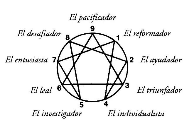 ¿Qué es el eneagrama?